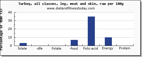 folate, dfe and nutrition facts in folic acid in turkey leg per 100g